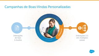 Campanhas de Boas-Vindas Personalizadas
Interações 1:1
em múltiplos
canais
Interações
do tipo
1:muitos
 