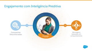 Engajamento com Inteligência Preditiva
Mensagens
baseadas em
comportamento
Campanhas
Desconectadas
 