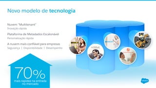 Novo modelo de tecnologia
​ Nuvem ”Multitenant”
Inovação rápida
​ Plataforma de Metadados Escalonável
Personalização rápida
​ A nuvem mais conﬁável para empresas
Segurança | Disponibilidade | Desempenho
70%mais rapidez na entrada
no mercado
 