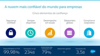 A nuvem mais conﬁável do mundo para empresas
Segurança
conﬁável
Sempre
disponível
Desempenho
em escala
Datacenters
globais
Compliance
corporativo
Cinco elementos de conﬁança
79%
Crescimento das
transações YoY
99,98%
Disponibilidade no FY15
11
Datacenters globais
234B
Transações no Q2
3,5B
Transações/dia
 