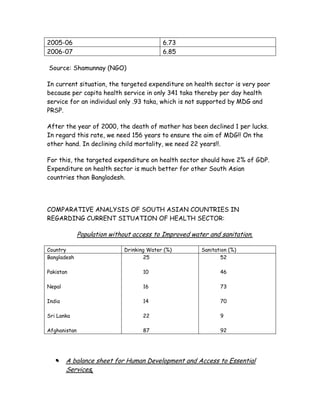 2005-06                                    6.73
2006-07                                    6.85

Source: Shamunnay (NGO)

In current situation, the targeted expenditure on health sector is very poor
because per capita health service in only 341 taka thereby per day health
service for an individual only .93 taka, which is not supported by MDG and
PRSP.

After the year of 2000, the death of mother has been declined 1 per lucks.
In regard this rate, we need 156 years to ensure the aim of MDG!! On the
other hand. In declining child mortality, we need 22 years!!.

For this, the targeted expenditure on health sector should have 2% of GDP.
Expenditure on health sector is much better for other South Asian
countries than Bangladesh.




COMPARATIVE ANALYSIS OF SOUTH ASIAN COUNTRIES IN
REGARDING CURRENT SITUATION OF HEALTH SECTOR:

              Population without access to Improved water and sanitation.

Country                      Drinking Water (%)        Sanitation (%)
Bangladesh                           25                        52

Pakistan                            10                        46

Nepal                               16                        73

India                               14                        70

Sri Lanka                           22                        9

Afghanistan                         87                        92




   
       A balance sheet for Human Development and Access to Essential
                .
        Services.
 