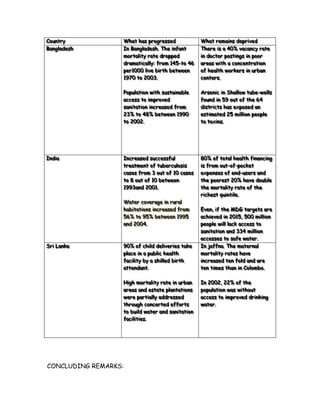 Country
Country           What has progressed
                  What has progressed                 What remaiins depriived
                                                       What rema ns depr ved
Banglladesh
Bang adesh        In Banglladesh.. The iinfant
                  In Bang adesh The nfant             There iis a 40% vacancy rate
                                                       There s a 40% vacancy rate
                  mortalliity rate dropped
                  morta ty rate dropped               iin doctor postiings iin poor
                                                        n doctor post ngs n poor
                  dramatiicallly:: from 145-to 46
                  dramat ca y from 145-to 46          areas wiith a concentratiion
                                                       areas w th a concentrat on
                  per1000 lliive biirth between
                  per1000 ve b rth between            of heallth workers iin urban
                                                       of hea th workers n urban
                  1970 to 2003..
                  1970 to 2003                        centers..
                                                       centers

                  Popullatiion wiith sustaiinablle
                  Popu at on w th susta nab e         Arseniic iin Shalllow tube-wellls
                                                      Arsen c n Sha ow tube-we s
                  access to iimproved
                  access to mproved                   found iin 59 out of the 64
                                                      found n 59 out of the 64
                  saniitatiion iincreased from
                  san tat on ncreased from            diistriicts has exposed an
                                                      d str cts has exposed an
                  23% to 48% between 1990
                  23% to 48% between 1990             estiimated 25 miillliion peoplle
                                                      est mated 25 m on peop e
                  to 2002..
                  to 2002                             to toxiins..
                                                      to tox ns




Indiia
Ind a             Increased successfull
                  Increased successfu                 80% of totall heallth fiinanciing
                                                       80% of tota hea th f nanc ng
                  treatment of tubercullosiis
                  treatment of tubercu os s           iis from out-of-pocket
                                                        s from out-of-pocket
                  cases from 3 out of 10 cases
                  cases from 3 out of 10 cases        expenses of end-users and
                                                       expenses of end-users and
                  to 8 out of 10 between
                  to 8 out of 10 between              the poorest 20% have doublle
                                                       the poorest 20% have doub e
                  1993and 2001..
                  1993and 2001                        the mortalliity rate of the
                                                       the morta ty rate of the
                                                      riichest quiintiille..
                                                       r chest qu nt e
                  Water coverage iin rurall
                  Water coverage n rura
                  habiitatiions iincreased from
                  hab tat ons ncreased from           Even,, iif the MDG targets are
                                                       Even f the MDG targets are
                  56% to 95% between 1995
                  56% to 95% between 1995             achiieved iin 2015,, 500 miillliion
                                                       ach eved n 2015 500 m on
                  and 2004..
                  and 2004                            peoplle wiilll llack access to
                                                       peop e w ack access to
                                                      saniitatiion and 334 miillliion
                                                       san tat on and 334 m on
                                                      accesses to safe water..
                                                       accesses to safe water
Srii Lanka
Sr Lanka          90% of chiilld delliiveriies take
                  90% of ch d de ver es take          In jaffna.. The maternall
                                                       In jaffna The materna
                  pllace iin a publliic heallth
                  p ace n a pub c hea th              mortalliity rates have
                                                       morta ty rates have
                  faciilliity by a skiillled biirth
                  fac ty by a sk ed b rth             iincreased ten folld and are
                                                        ncreased ten fo d and are
                  attendant..
                  attendant                           ten tiimes than iin Collombo..
                                                       ten t mes than n Co ombo

                  Hiigh mortalliity rate iin urban
                  H gh morta ty rate n urban          In 2002,, 22% of the
                                                      In 2002 22% of the
                  areas and estate pllantatiions
                  areas and estate p antat ons        popullatiion was wiithout
                                                      popu at on was w thout
                  were partiiallly addressed
                  were part a y addressed             access to iimproved driinkiing
                                                      access to mproved dr nk ng
                  through concerted efforts
                  through concerted efforts           water..
                                                      water
                  to buiilld water and saniitatiion
                  to bu d water and san tat on
                  faciilliitiies..
                  fac t es




CONCLUDING REMARKS:
 