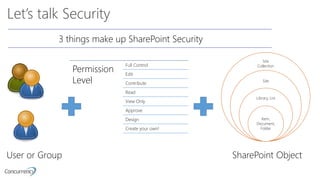 Let’s talk Security
Site
Collection
Site
Library, List
Item,
Document,
Folder
Permission
Level
Full Control
Edit
Contribute
Read
View Only
Approve
Design
Create your own!
User or Group SharePoint Object
3 things make up SharePoint Security
 