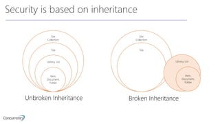 Security is based on inheritance
Site
Collection
Site
Library, List
Item,
Document,
Folder
Site
Collection
Site
Library, List
Item,
Document,
Folder
Unbroken Inheritance Broken Inheritance
 