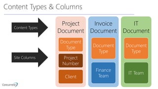 Content Types & Columns
Project
Document
Document
Type
Project
Number
Client
Invoice
Document
Document
Type
Finance
Team
IT
Document
Document
Type
IT Team
Content Types
Site Columns
 