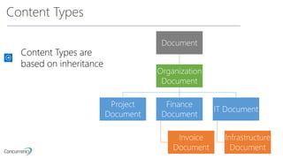 Content Types
Document
Organization
Document
Project
Document
Finance
Document
Invoice
Document
IT Document
Infrastructure
Document
Content Types are
based on inheritance
 