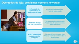 Operações de loja: problemas comuns no varejo 
• Comunicações ineficientes 
• Falta de padronização 
Dificuldade de 
comunicação da 
sede com as lojas 
• Força de trabalho desconectada 
• Funcionários de loja sem acesso a 
aplicações móveis 
Sistemas de loja 
não são inovadores 
• Sem painéis para comparar lojas. 
• Falta de visibilidade e informações no 
tempo correto 
Baixa visibilidade 
no desempenho 
das lojas 
 