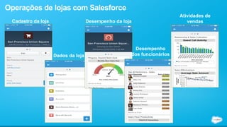 Cadastro da loja 
Dados da loja 
Desempenho da loja 
Desempenho 
dos funcionários 
Atividades de 
vendas 
Operações de lojas com Salesforce 
 