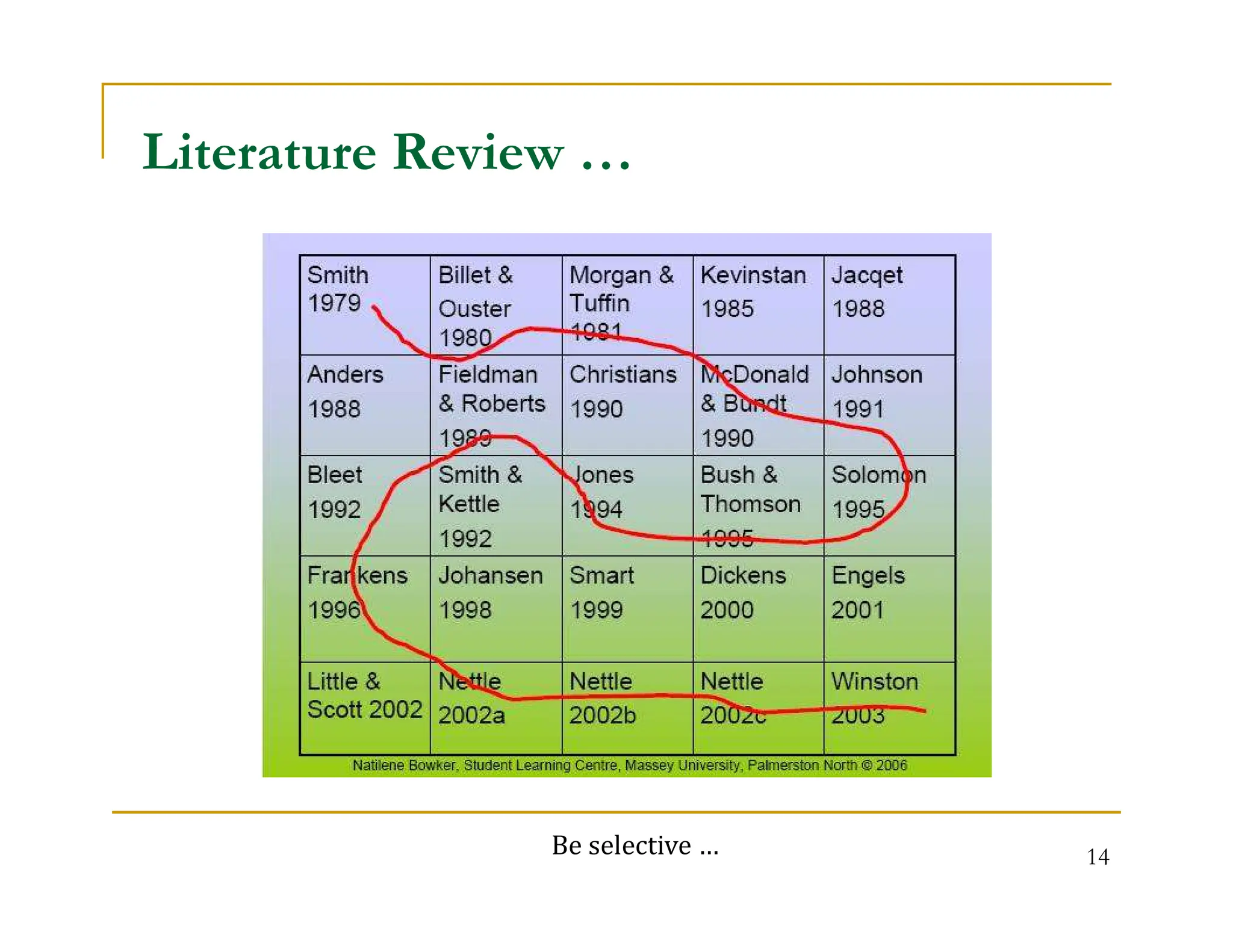 14
Literature Review …
Be selective …
 