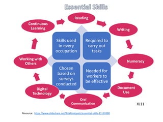 Skills used
in every
occupation
Required to
carry out
tasks
Chosen
based on
surveys
conducted
Needed for
workers to
be effective
Reading
Writing
Numeracy
Document
Use
Oral
Communication
Digital
Technology
Working with
Others
Continuous
Learning
Resource: https://www.slideshare.net/RitaProkopetz/essential-skills-33169380
XJ11
 