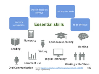 Essential skills
in every
occupation to be effective
chosen based on
surveys
to carry out tasks
Reading
Writing
Numeracy
Document Use
Oral Communication
Digital Technology
Working with Others
Continuous Learning
Thinking
Source: https://www.slideshare.net/RitaProkopetz/essential-skills-33169380
Images: Keynote library
E02
 