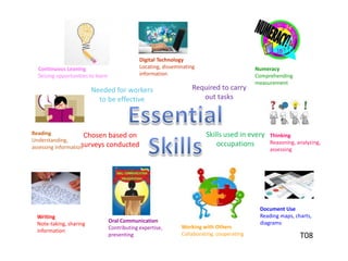 Skills used in every
occupations
Required to carry
out tasks
Chosen based on
surveys conducted
Needed for workers
to be effective
Reading
Understanding,
assessing information
Writing
Note-taking, sharing
information
Numeracy
Comprehending
measurement
Thinking
Reasoning, analyzing,
assessing
Document Use
Reading maps, charts,
diagrams
Working with Others
Collaborating, cooperating
Oral Communication
Contributing expertise,
presenting
Digital Technology
Locating, disseminating
information
Continuous Leaning
Seizing opportunities to learn
T08
 