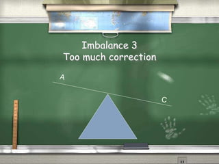 Imbalance 3
Too much correction
 