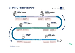 Essentials of a Good PMO Presentation slides | PDF