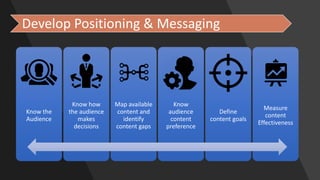 Develop	Positioning	&	Messaging
Know	the	
Audience
Know	how	
the	audience	
makes	
decisions
Map	available	
content	and	
identify	
content	gaps
Know	
audience	
content	
preference
Define	
content	goals
Measure	
content	
Effectiveness
 