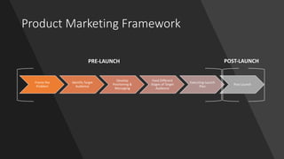 Product	Marketing	Framework
Frame	the	
Problem
Identify	Target	
Audience
Develop	
Positioning	&	
Messaging
Feed	Different	
Stages	of	Target	
Audience
Executing	Launch	
Plan
Post	Launch
PRE-LAUNCH POST-LAUNCH
 