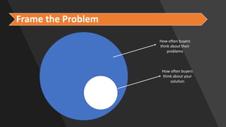 Frame	the	Problem
How	often	buyers	
think	about	their	
problems
How	often	buyers	
think	about	your	
solution
 