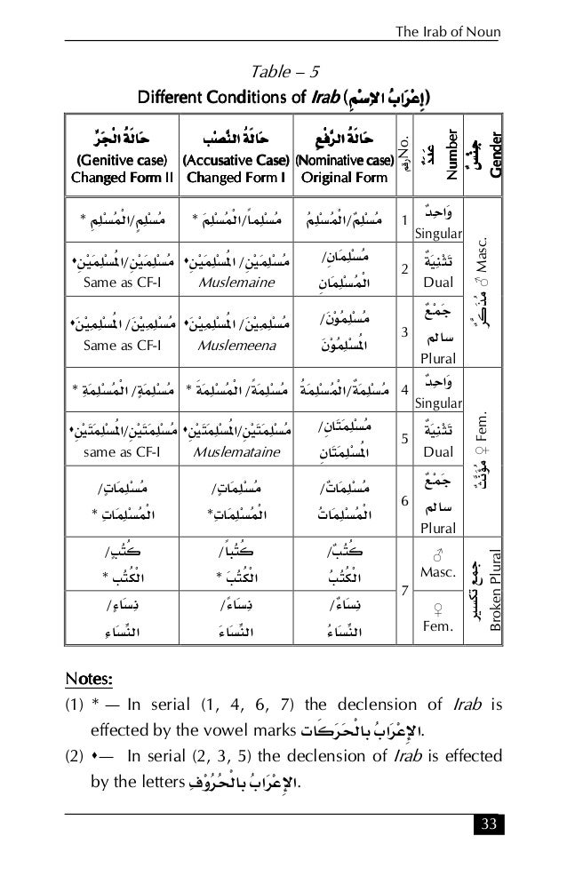 essentials of arabic grammar by brid. zahoor