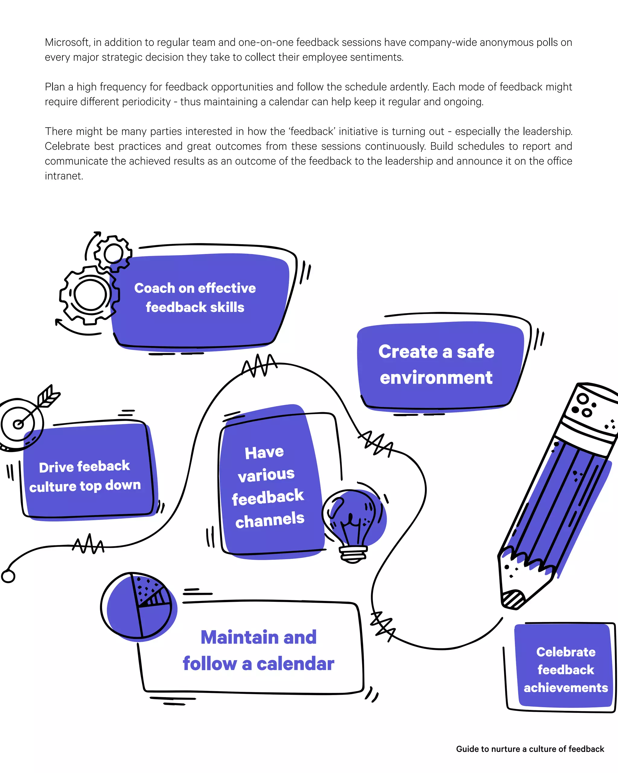Microsoft, in addition to regular team and one-on-one feedback sessions have company-wide anonymous polls on
every major strategic decision they take to collect their employee sentiments.
Plan a high frequency for feedback opportunities and follow the schedule ardently. Each mode of feedback might
require different periodicity - thus maintaining a calendar can help keep it regular and ongoing.
There might be many parties interested in how the ‘feedback’ initiative is turning out - especially the leadership.
Celebrate best practices and great outcomes from these sessions continuously. Build schedules to report and
communicate the achieved results as an outcome of the feedback to the leadership and announce it on the office
intranet.
Coach on effective
feedback skills
Drive feeback
culture top down
Create a safe
environment
Have
various
feedback
channels
Maintain and
follow a calendar
Celebrate
feedback
achievements
Guide to nurture a culture of feedback
 