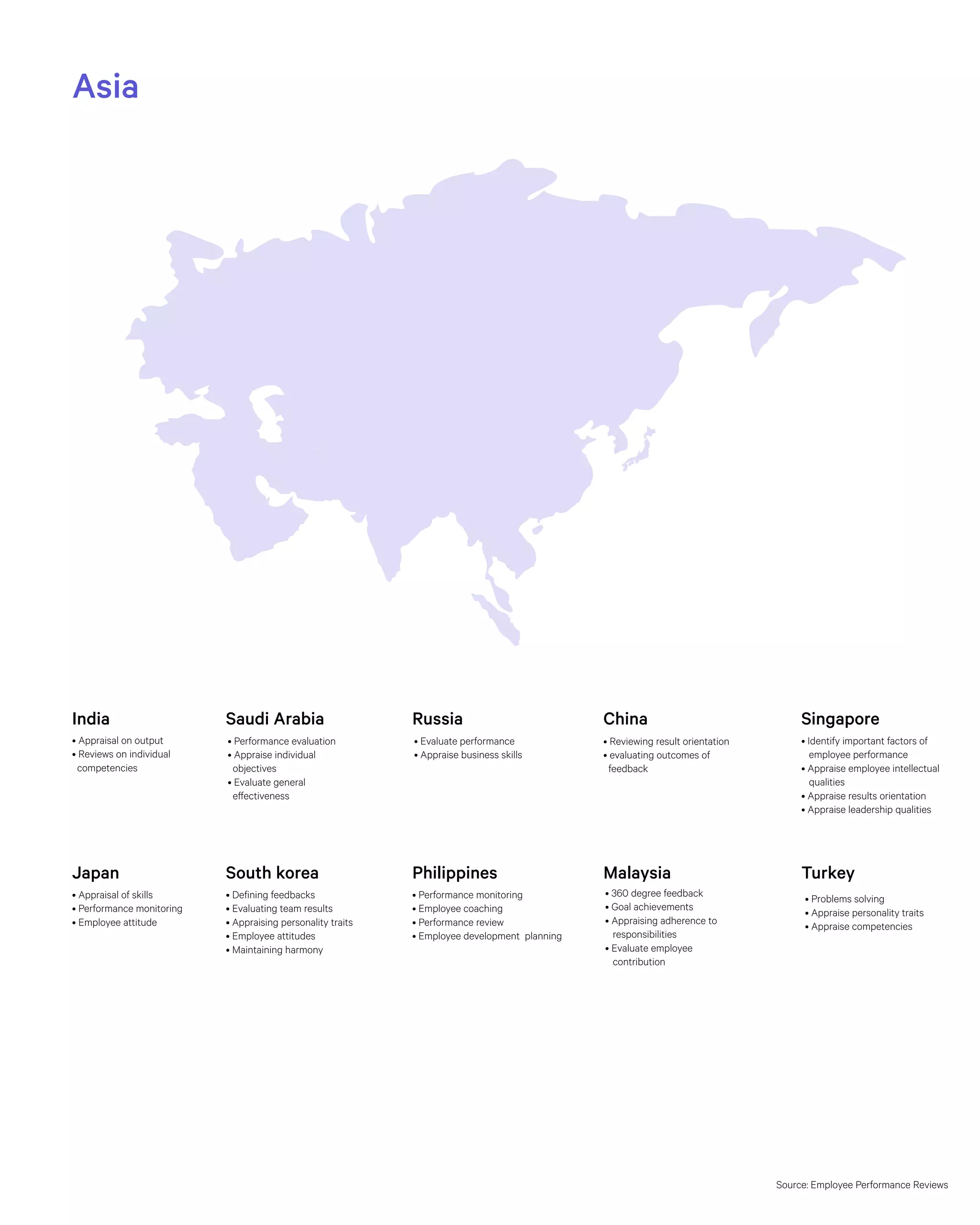 Asia
Japan
• Appraisal of skills
• Performance monitoring
• Employee attitude
India
• Appraisal on output
• Reviews on individual
competencies
Turkey
• Problems solving
• Appraise personality traits
• Appraise competencies
Russia
• Evaluate performance
• Appraise business skills
Saudi Arabia
• Performance evaluation
• Appraise individual
objectives
• Evaluate general
effectiveness
Singapore
• Identify important factors of
employee performance
• Appraise employee intellectual
qualities
• Appraise results orientation
• Appraise leadership qualities
Philippines
• Performance monitoring
• Employee coaching
• Performance review
• Employee development planning
Malaysia
• 360 degree feedback
• Goal achievements
• Appraising adherence to
responsibilities
• Evaluate employee
contribution
China
• Reviewing result orientation
• evaluating outcomes of
feedback
South korea
• Defining feedbacks
• Evaluating team results
• Appraising personality traits
• Employee attitudes
• Maintaining harmony
Source: Employee Performance Reviews
 
