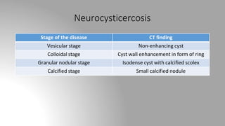 Neurocysticercosis
Stage of the disease CT finding
Vesicular stage Non-enhancing cyst
Colloidal stage Cyst wall enhancement in form of ring
Granular nodular stage Isodense cyst with calcified scolex
Calcified stage Small calcified nodule
 