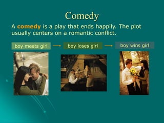 A comedy is a play that ends happily. The plot
usually centers on a romantic conflict.
boy meets girl boy loses girl boy wins girl
Comedy
 