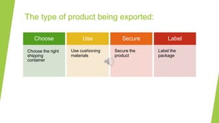 The type of product being exported:
Choose
Choose the right
shipping
container
Use
Use cushioning
materials
Secure
Secure the
product
Label
Label the
package
 