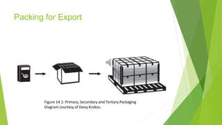 Packing for Export
Figure 14.1: Primary, Secondary and Tertiary Packaging
Diagram courtesy of Daisy Krokos.
 