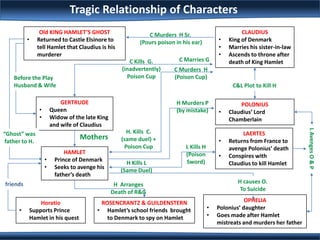 Old KING HAMLET’S GHOST
• Returned to Castle Elsinore to
tell Hamlet that Claudius is his
murderer
CLAUDIUS
• King of Denmark
• Marries his sister-in-law
• Ascends to throne after
death of King Hamlet
GERTRUDE
• Queen
• Widow of the late King
and wife of Claudius
POLONIUS
• Claudius’ Lord
Chamberlain
LAERTES
• Returns from France to
avenge Polonius’ death
• Conspires with
Claudius to kill Hamlet
HAMLET
• Prince of Denmark
• Seeks to avenge his
father’s death
Horatio
• Supports Prince
Hamlet in his quest
ROSENCRANTZ & GUILDENSTERN
• Hamlet’s school friends brought
to Denmark to spy on Hamlet
OPHELIA
• Polonius’ daughter
• Goes made after Hamlet
mistreats and murders her father
Tragic Relationship of Characters
C Murders H Sr.
(Pours poison in his ear)
H Murders P
(by mistake)
H causes O.
To Suicide
H Arranges
Death of R&G
friends
Mothers
C&L Plot to Kill H
L Kills H
(Poison
Sword)
C Murders H
(Poison Cup)
H. Kills C.
(same duel) +
Poison Cup
“Ghost” was
father to H.
H Kills L
(Same Duel)
C Kills G.
(inadvertently)
Poison Cup
C Marries G
Before the Play
Husband & Wife
 