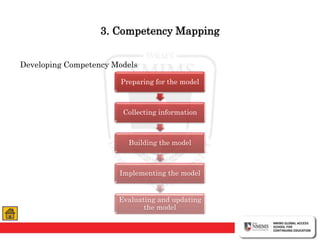 3. Competency Mapping
Developing Competency Models
Preparing for the model
Collecting information
Building the model
Implementing the model
Evaluating and updating
the model
 