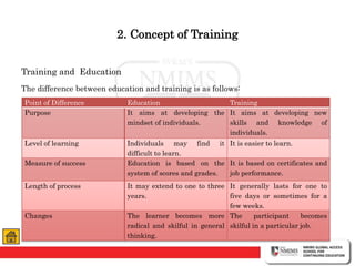2. Concept of Training
Training and Education
The difference between education and training is as follows:
Point of Difference Education Training
Purpose It aims at developing the
mindset of individuals.
It aims at developing new
skills and knowledge of
individuals.
Level of learning Individuals may find it
difficult to learn.
It is easier to learn.
Measure of success Education is based on the
system of scores and grades.
It is based on certificates and
job performance.
Length of process It may extend to one to three
years.
It generally lasts for one to
five days or sometimes for a
few weeks.
Changes The learner becomes more
radical and skilful in general
thinking.
The participant becomes
skilful in a particular job.
 