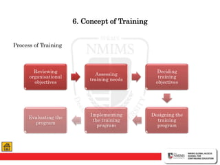 6. Concept of Training
Process of Training
Reviewing
organisational
objectives
Assessing
training needs
Deciding
training
objectives
Designing the
training
program
Implementing
the training
program
Evaluating the
program
 