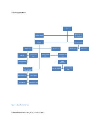 Classification of law:
Figure 1: Classification of law
Constitutional law: ආණ්ඩුක්රම ව්යවස්ථා නීතිය
Law
Human Rights
Criminal Law
(Public Law)
Civil Law
Public Law
Tax Law
Administrative
Law
Constitutional
Law
Private Law
Person/ Family
Law
Property/ Land
Law
Law of
Obligations
Law of Contract
Law of delict/
tort
Business Law
(Both Public and
Private Law)
Mercantile Law Law of Agency
Banking Law Partnership Law
International Law
Public Law Private Law
 