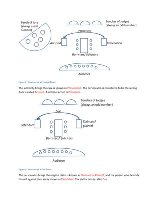 Figure 2: Structure of a Criminal Court
The authority brings the case is known as Prosecution. The person who is considered to be the wrong
doer is called Accused. A criminal action is Prosecute.
Figure 3: Structure of a Civil Court
The person who brings the original claim is known as Claimant or Plaintiff, and the person who defends
himself against the case is known as Defendant. The civil action is called Sue.
 