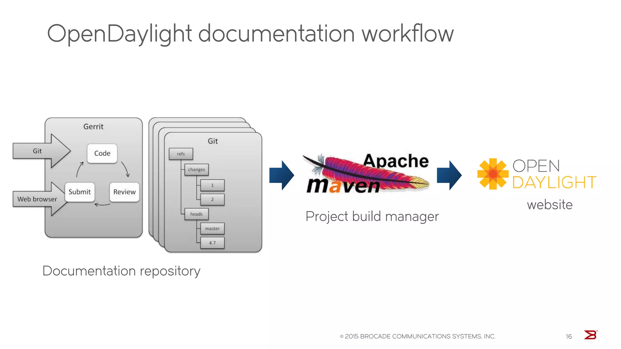 OpenDaylight documentation workflow
© 2015 BROCADE COMMUNICATIONS SYSTEMS, INC. 16
Project build manager
website
Documentation repository
 