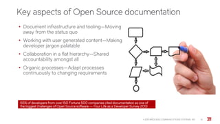 Key aspects of Open Source documentation
• Document infrastructure and tooling—Moving
away from the status quo
• Working with user generated content—Making
developer jargon palatable
• Collaboration in a flat hierarchy—Shared
accountability amongst all
• Organic processes—Adapt processes
continuously to changing requirements
© 2015 BROCADE COMMUNICATIONS SYSTEMS, INC 12
65% of developers from over 150 Fortune 500 companies cited documentation as one of
the biggest challenges of Open Source software -- Your Life as a Developer Survey 2013
 