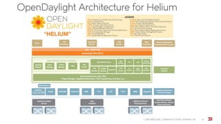 OpenDaylight Architecture for Helium
© 2015 BROCADE COMMUNICATIONS SYSTEMS, INC 8
 