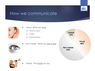 How we communicate
 Vocal - What you hear
 Tone of voice
 Clarity
 Expressiveness
 Non-Verbal - What you see or feel
 Verbal - The words you say
Non Verbal
50%
Verbal
10%
Vocal
40%
 