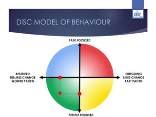 TASK FOCUSED
PEOPLE FOCUSED
DiSC MODEL OF BEHAVIOUR
OUTGOING
LIKES CHANGE
FAST PACED
RESERVED
DISLIKES CHANGE
SLOWER PACED
 