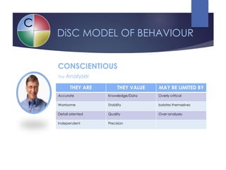 CONSCIENTIOUS
DiSC MODEL OF BEHAVIOUR
C
THEY ARE THEY VALUE MAY BE LIMITED BY
Accurate Knowledge/Data Overly critical
Worrisome Stability Isolates themselves
Detail oriented Quality Over-analyses
Independent Precision
The Analyser
 