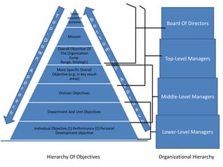Planning gives a specific direction to the organization