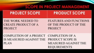 SCOPE IN PROJECT MANAGEMENT
PROJECT SCOPE PRODUCT SCOPE
THE WORK NEEDED TO
CREATE PRODUCT OF A
PROJECT
FEATURES AND FUNCTIONS
OF THE PRODUCT OF THE
PROJECT
COMPLETION OF A PROJECT
IS MEASURED AGAINST THE
PLAN
COMPLETION OF A
PRODUCT SCOPE IS
MEASURED AGAINST THE
REQUIREMENTS
 