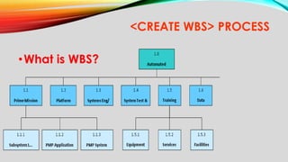 <CREATE WBS> PROCESS
•What is WBS?
 