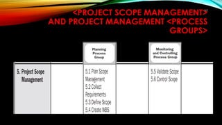 162
<PROJECT SCOPE MANAGEMENT>
AND PROJECT MANAGEMENT <PROCESS
GROUPS>
 