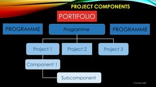 PROJECT COMPONENTS
7 October 2008
Programme
Project 1 Project 2 Project 3
Component 1
Subcomponent
PORTIFOLIO
PROGRAMME PROGRAMME
 