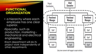 FUNCTIONAL
ORGANIZATION
• a hierarchy where each
employee has one clear
superior.
•Specialty, such as
production, marketing -
mechanical and electrical
engineering.
•Each department will do its
project work independently of
other departments
35
 