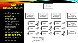 MATRIX
ORGANIZATION
• Staff members
report to
functional
managers as
well as project
managers
• Project
managers have
equal authority
to functional
managers
 