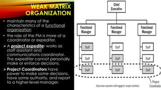 WEAK MATRIX
ORGANIZATION
• maintain many of the
characteristics of a functional
organization
• the role of the PM is more of a
coordinator or expediter.
A project expediter works as
staff assistant and
communications coordinator.
The expediter cannot personally
make or enforce decisions.
Project Coordinators have
power to make some decisions,
have some authority, and report
to a higher-level manager.
38
 