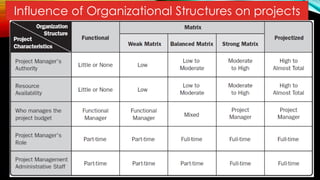 42
Influence of Organizational Structures on projects
 