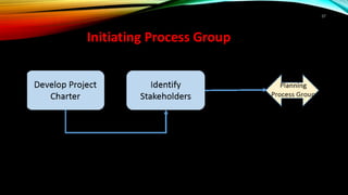 57
Initiating Process Group
 